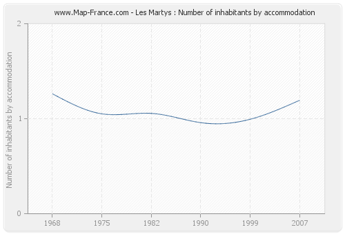 Les Martys : Number of inhabitants by accommodation